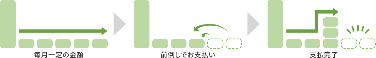 毎月一定の金額 前倒しでお支払い 支払完了
